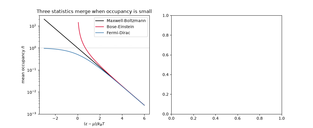 Three statistics merge when occupancy is small