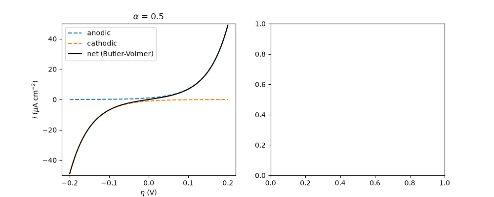 $\alpha$ = 0.5