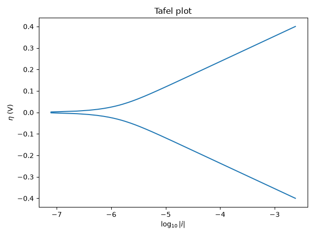 Tafel plot