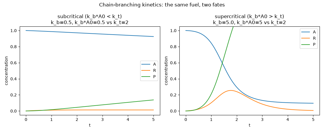 Chain-branching kinetics: the same fuel, two fates, subcritical (k_b*A0 < k_t) k_b=0.5, k_b*A0=0.5 vs k_t=2, supercritical (k_b*A0 > k_t) k_b=5.0, k_b*A0=5 vs k_t=2