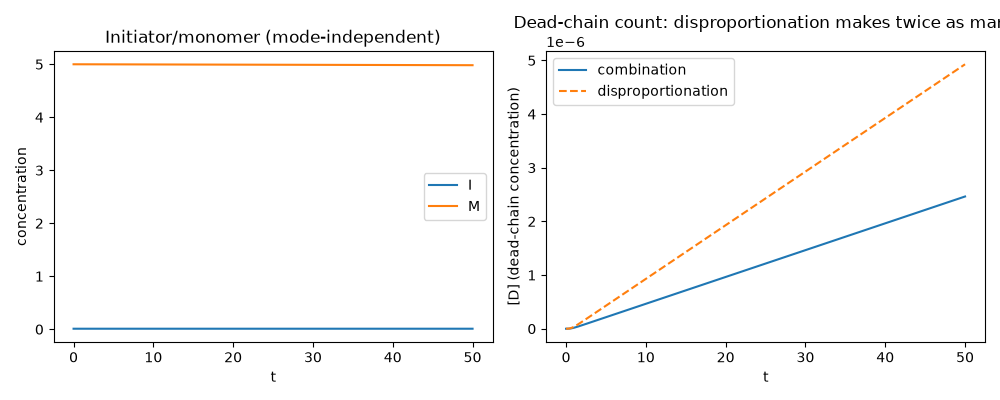 Initiator/monomer (mode-independent), Dead-chain count: disproportionation makes twice as many