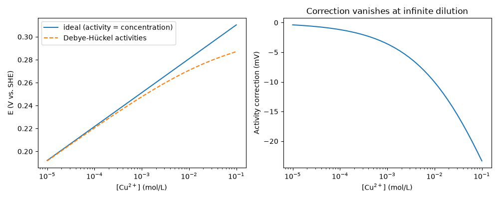 Correction vanishes at infinite dilution