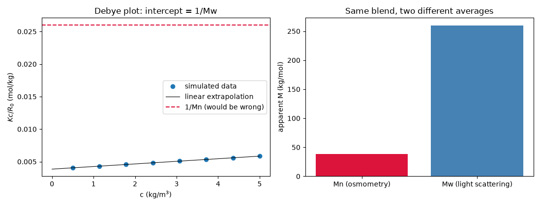 Debye plot: intercept = 1/Mw, Same blend, two different averages