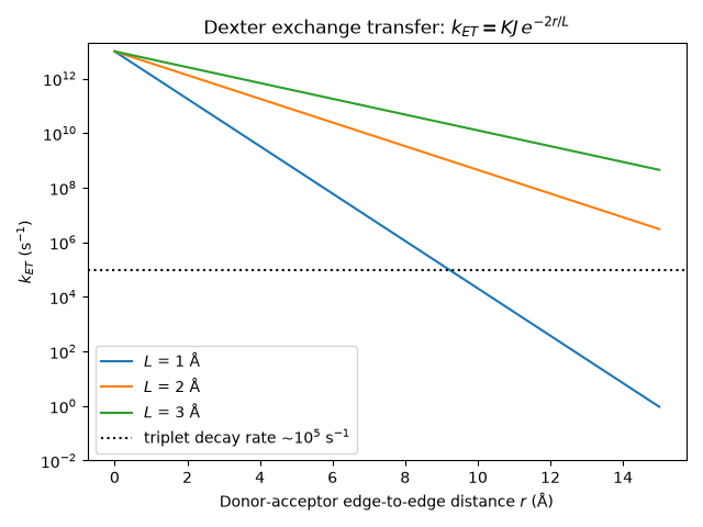 Dexter exchange transfer: $k_{ET}=KJ\,e^{-2r/L}$