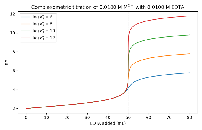 Complexometric titration of 0.0100 M M$^{2+}$ with 0.0100 M EDTA