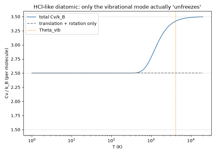 HCl-like diatomic: only the vibrational mode actually 'unfreezes'