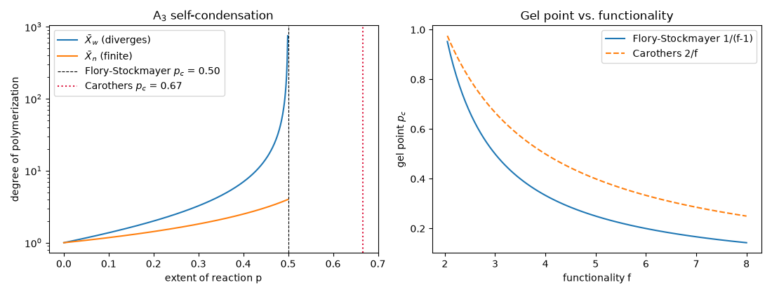 A$_3$ self-condensation, Gel point vs. functionality