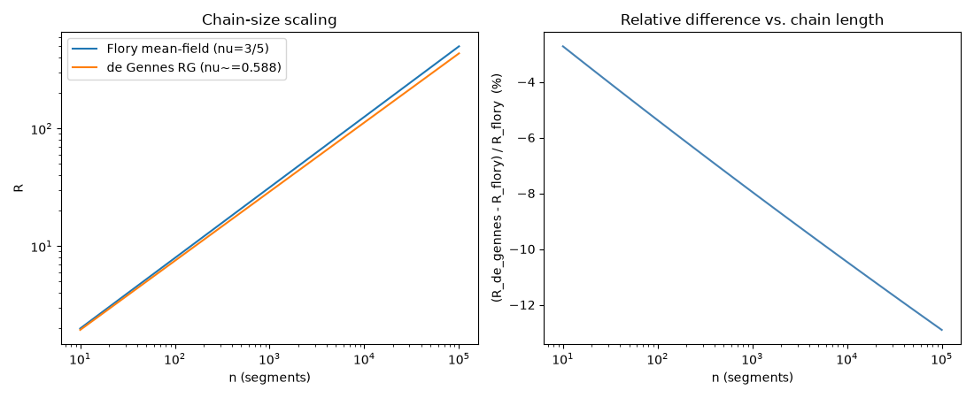 Chain-size scaling, Relative difference vs. chain length