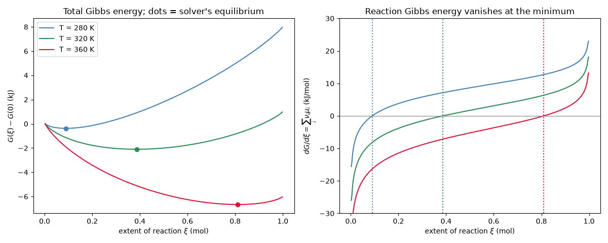 Total Gibbs energy; dots = solver's equilibrium, Reaction Gibbs energy vanishes at the minimum
