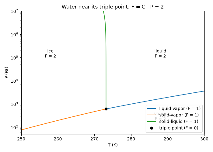 Water near its triple point: F = C - P + 2