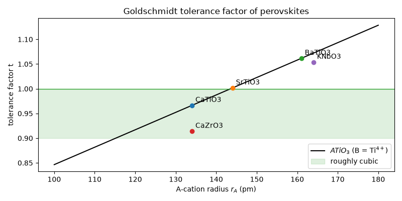 Goldschmidt tolerance factor of perovskites