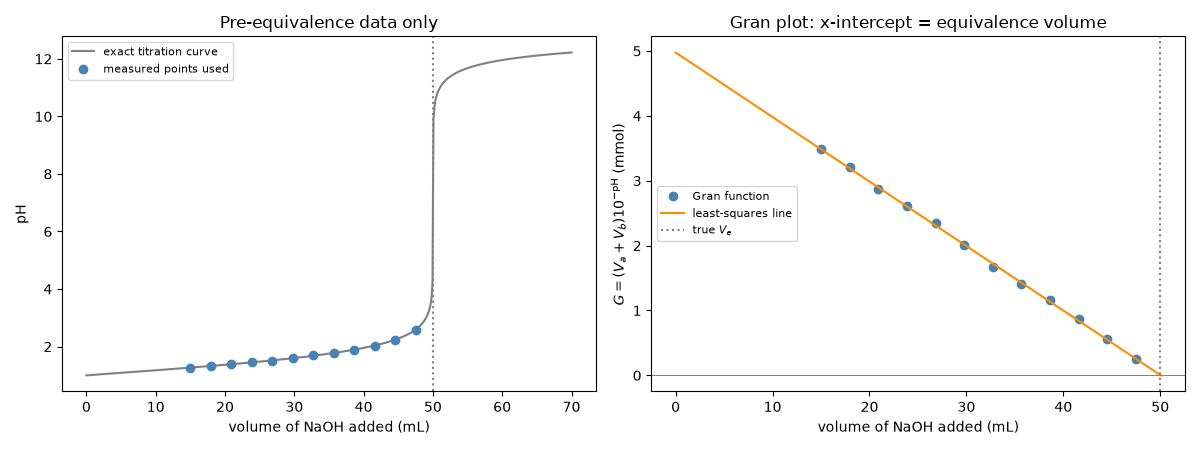 Pre-equivalence data only, Gran plot: x-intercept = equivalence volume