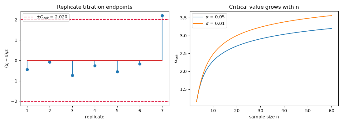 Replicate titration endpoints, Critical value grows with n