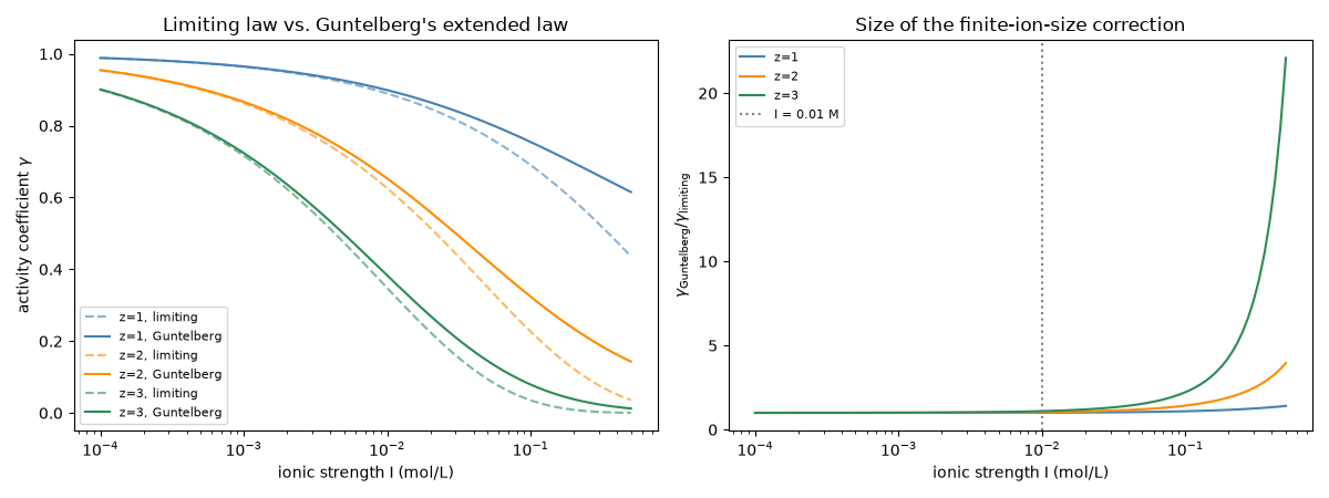 Limiting law vs. Guntelberg's extended law, Size of the finite-ion-size correction