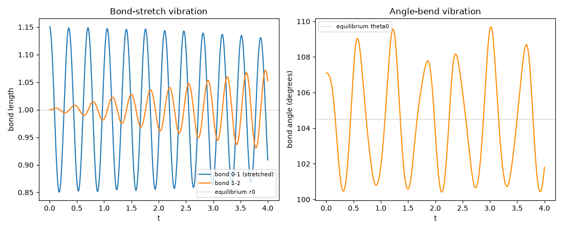 Bond-stretch vibration, Angle-bend vibration