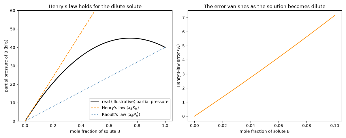 Henry's law holds for the dilute solute, The error vanishes as the solution becomes dilute