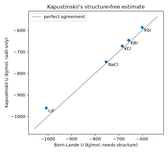 Kapustinskii's structure-free estimate