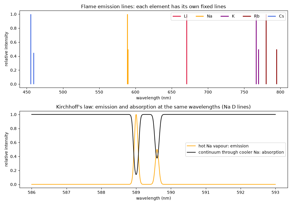 Flame emission lines: each element has its own fixed lines, Kirchhoff's law: emission and absorption at the same wavelengths (Na D lines)