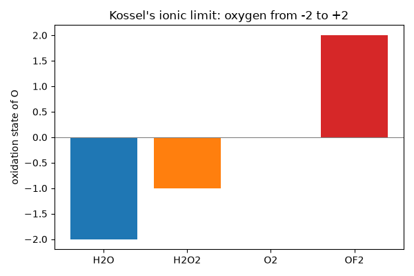 Kossel's ionic limit: oxygen from -2 to +2