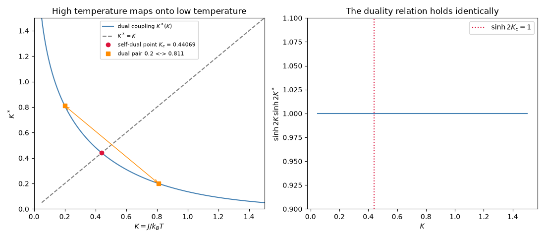 High temperature maps onto low temperature, The duality relation holds identically