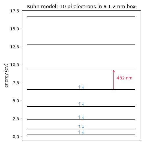 Kuhn model: 10 pi electrons in a 1.2 nm box