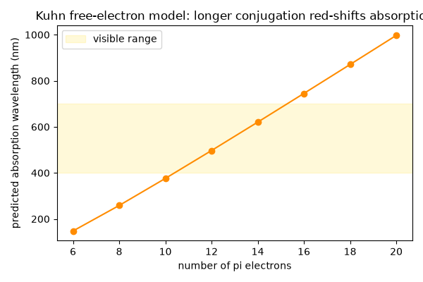 Kuhn free-electron model: longer conjugation red-shifts absorption