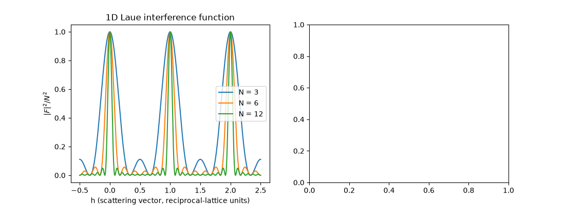 1D Laue interference function