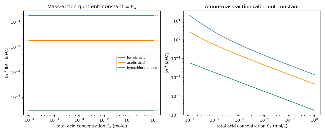 Mass-action quotient: constant = $K_a$, A non-mass-action ratio: not constant