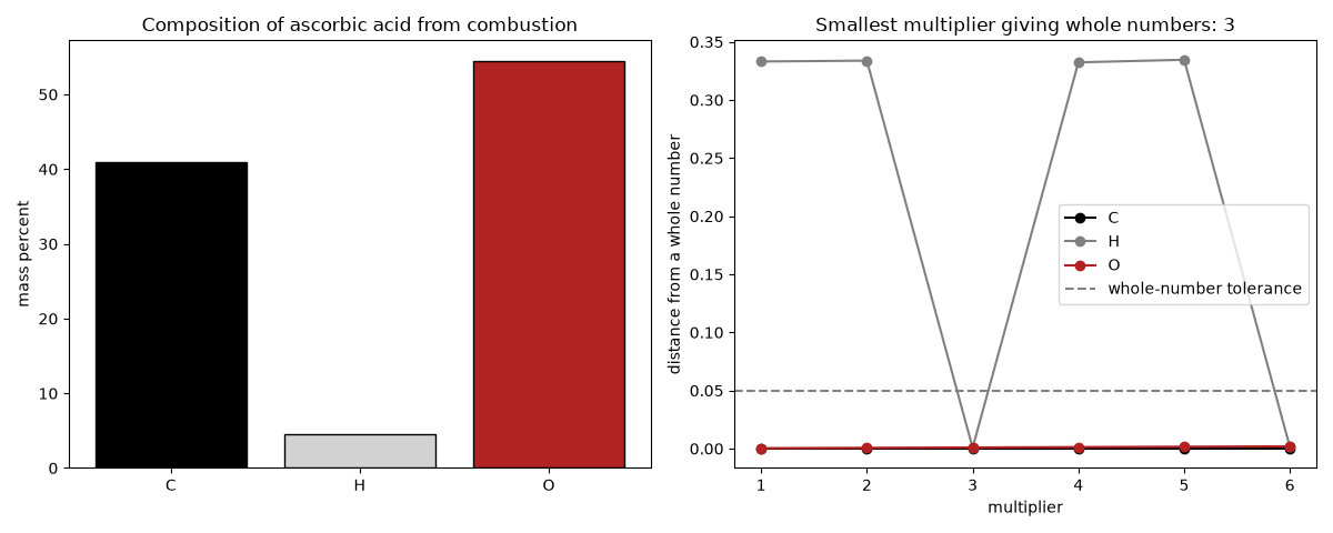 Composition of ascorbic acid from combustion, Smallest multiplier giving whole numbers: 3