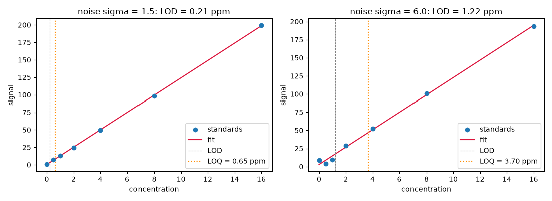 noise sigma = 1.5: LOD = 0.21 ppm, noise sigma = 6.0: LOD = 1.22 ppm
