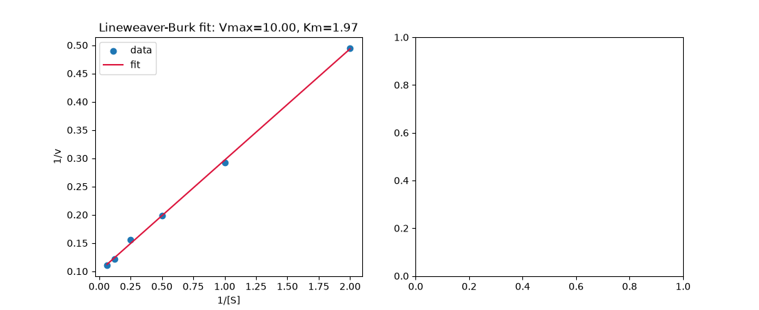Lineweaver-Burk fit: Vmax=10.00, Km=1.97