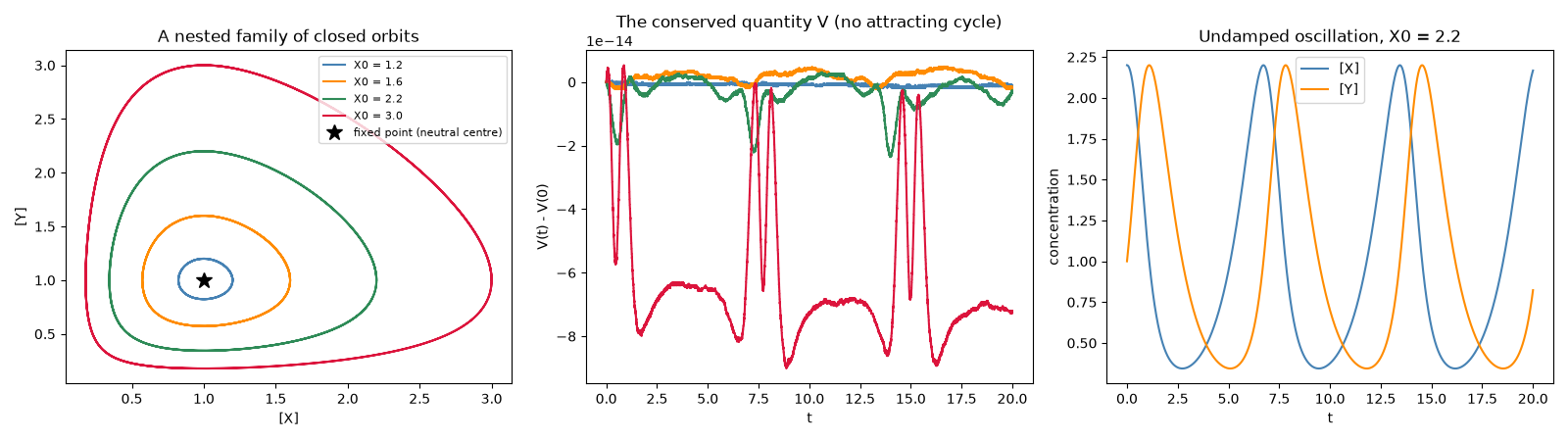 A nested family of closed orbits, The conserved quantity V (no attracting cycle), Undamped oscillation, X0 = 2.2
