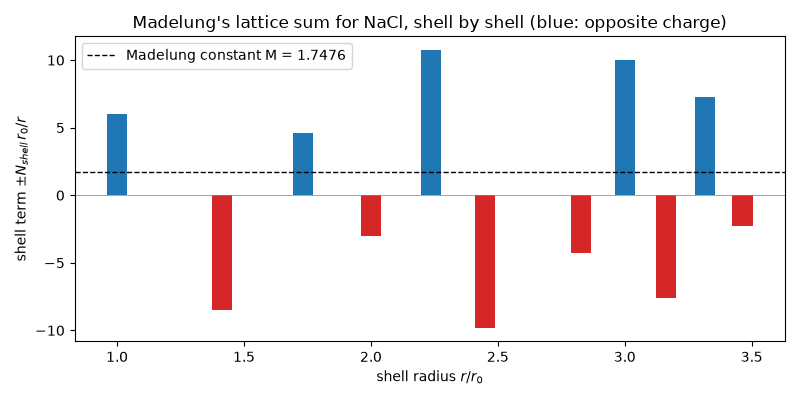 Madelung's lattice sum for NaCl, shell by shell (blue: opposite charge)