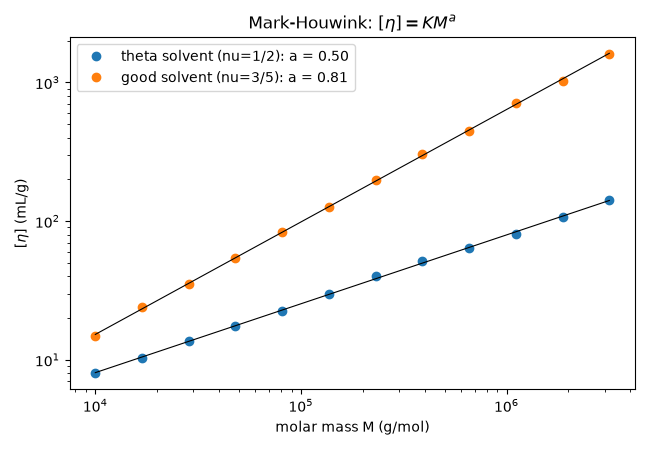 Mark-Houwink: $[\eta] = K M^a$