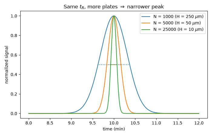 Same $t_R$, more plates $\Rightarrow$ narrower peak