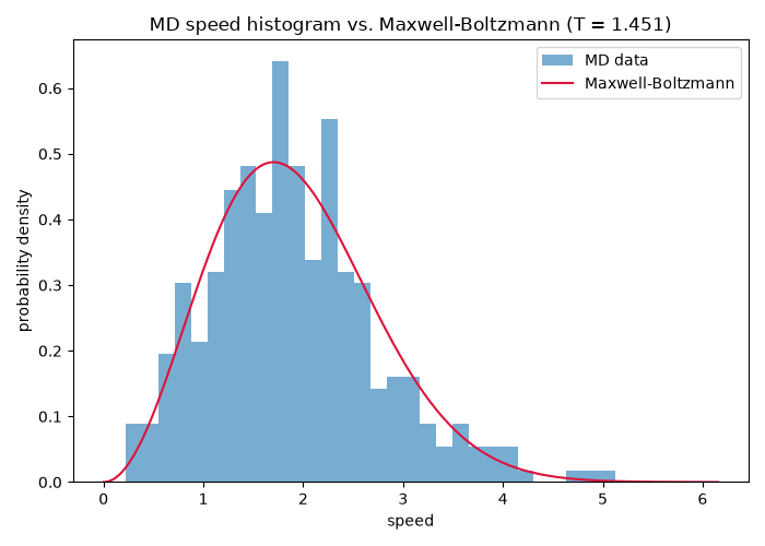 MD speed histogram vs. Maxwell-Boltzmann (T = 1.451)