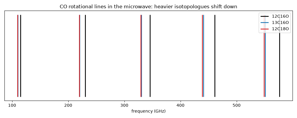 CO rotational lines in the microwave: heavier isotopologues shift down