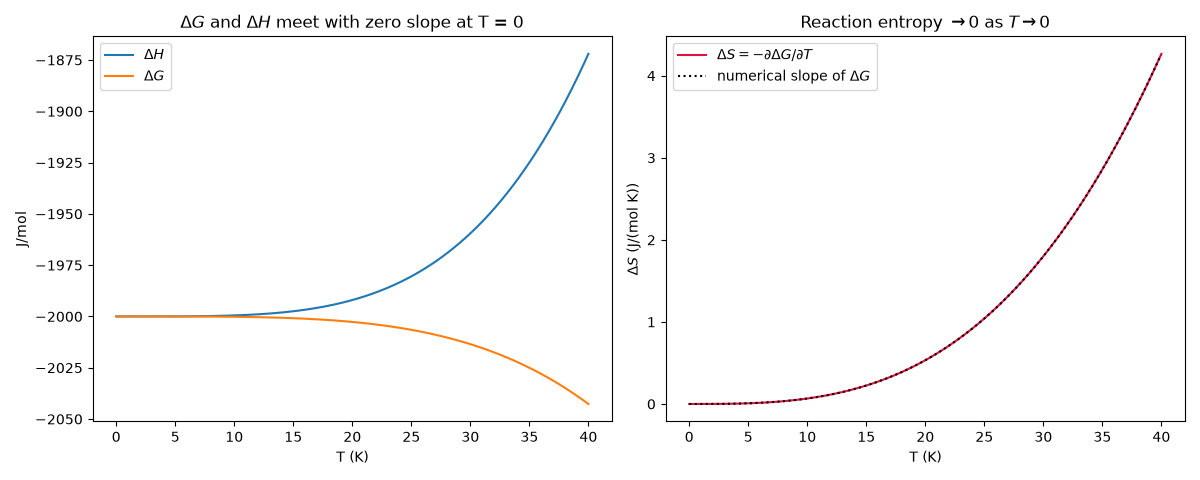 $\Delta G$ and $\Delta H$ meet with zero slope at T = 0, Reaction entropy $\to 0$ as $T \to 0$