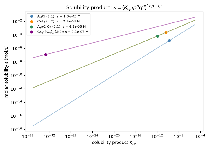 Solubility product: $s = (K_{sp}/p^pq^q)^{1/(p+q)}$