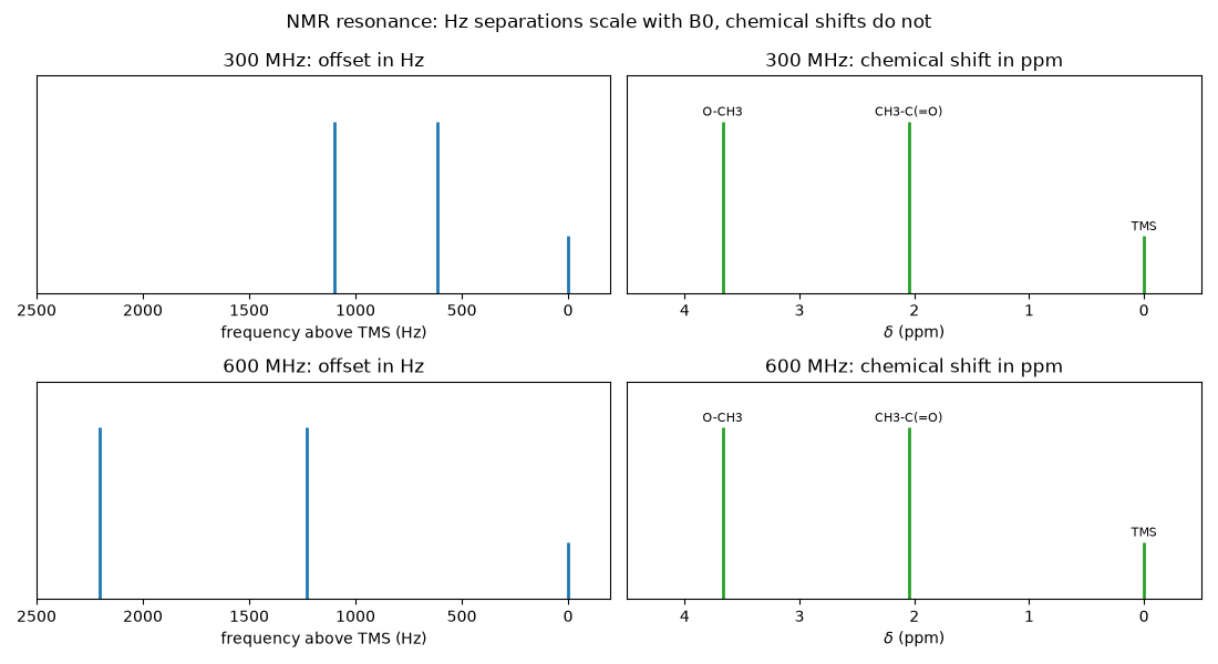 NMR resonance: Hz separations scale with B0, chemical shifts do not, 300 MHz: offset in Hz, 300 MHz: chemical shift in ppm, 600 MHz: offset in Hz, 600 MHz: chemical shift in ppm