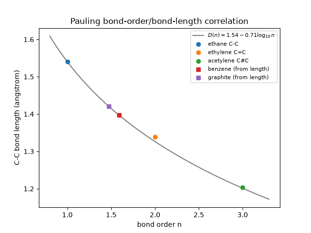 Pauling bond-order/bond-length correlation