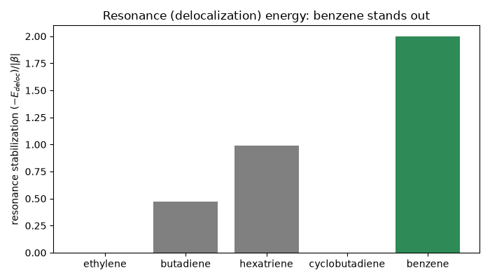 Resonance (delocalization) energy: benzene stands out