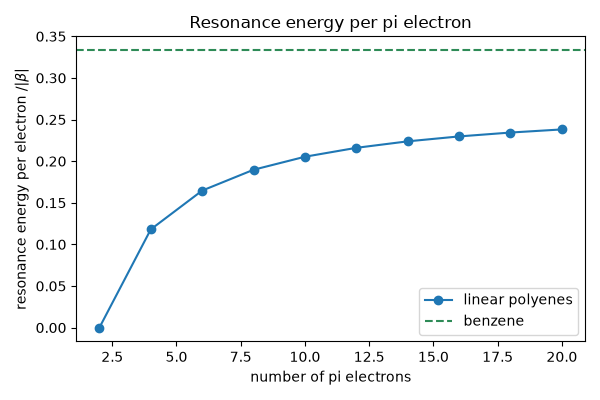 Resonance energy per pi electron