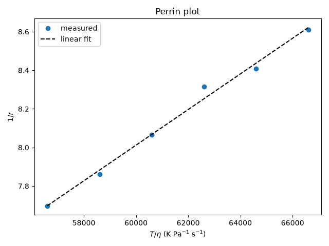 Perrin plot