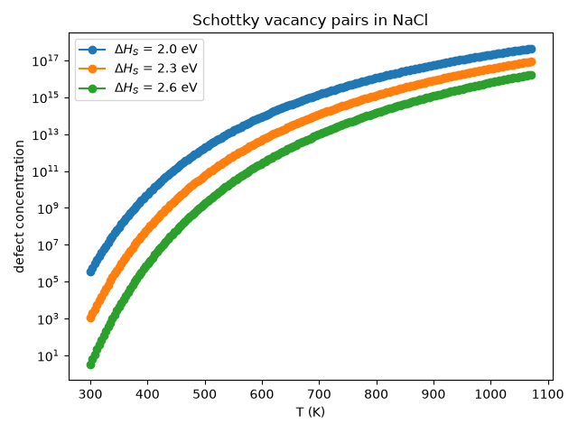 Schottky vacancy pairs in NaCl