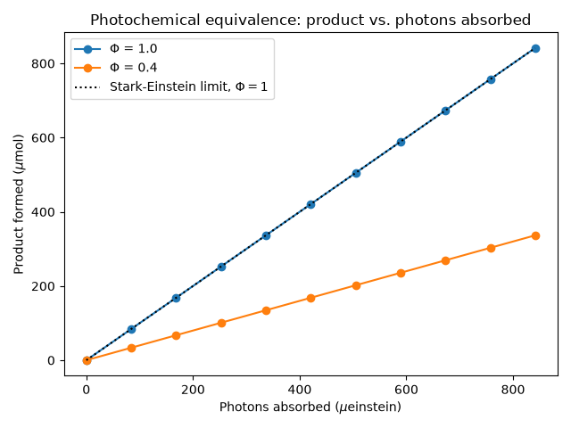 Photochemical equivalence: product vs. photons absorbed