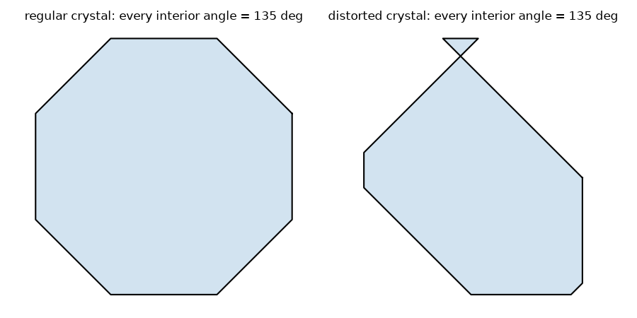 regular crystal: every interior angle = 135 deg, distorted crystal: every interior angle = 135 deg