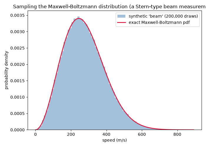 Sampling the Maxwell-Boltzmann distribution (a Stern-type beam measurement)