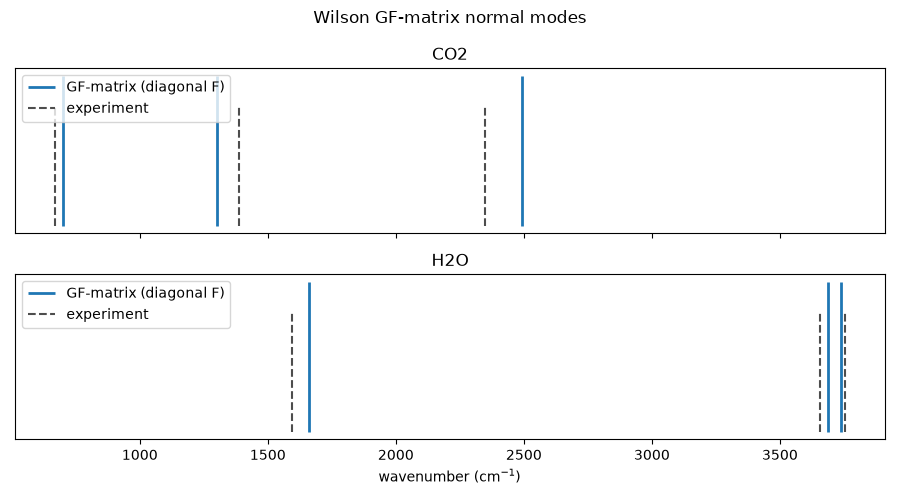 Wilson GF-matrix normal modes, CO2, H2O