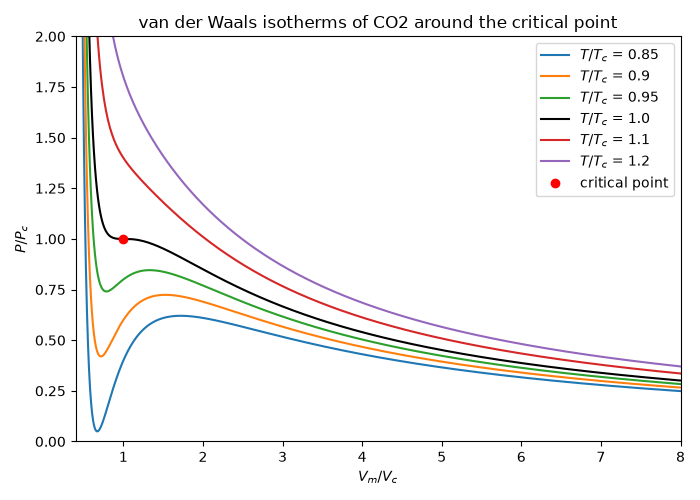 van der Waals isotherms of CO2 around the critical point